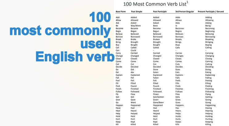C most common. 100 Most common English verbs. List of verbs. English verbs list. 100 Common verbs.