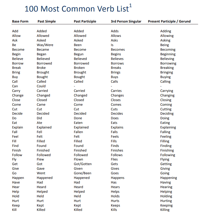 most-commonly-used-english-verbs-list-pdf
