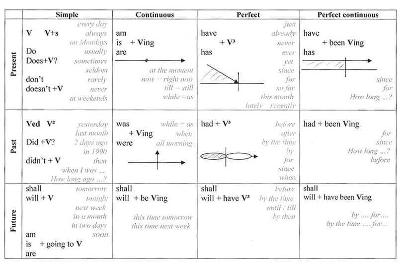 Fill In Worksheets Charts On Tenses Of Words