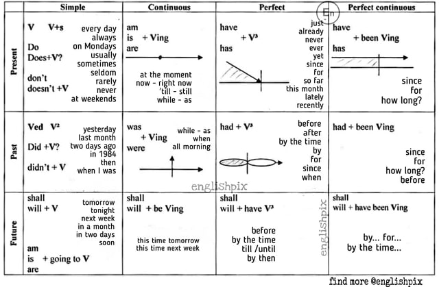 Present Perfect Tense Verbs List Pdf