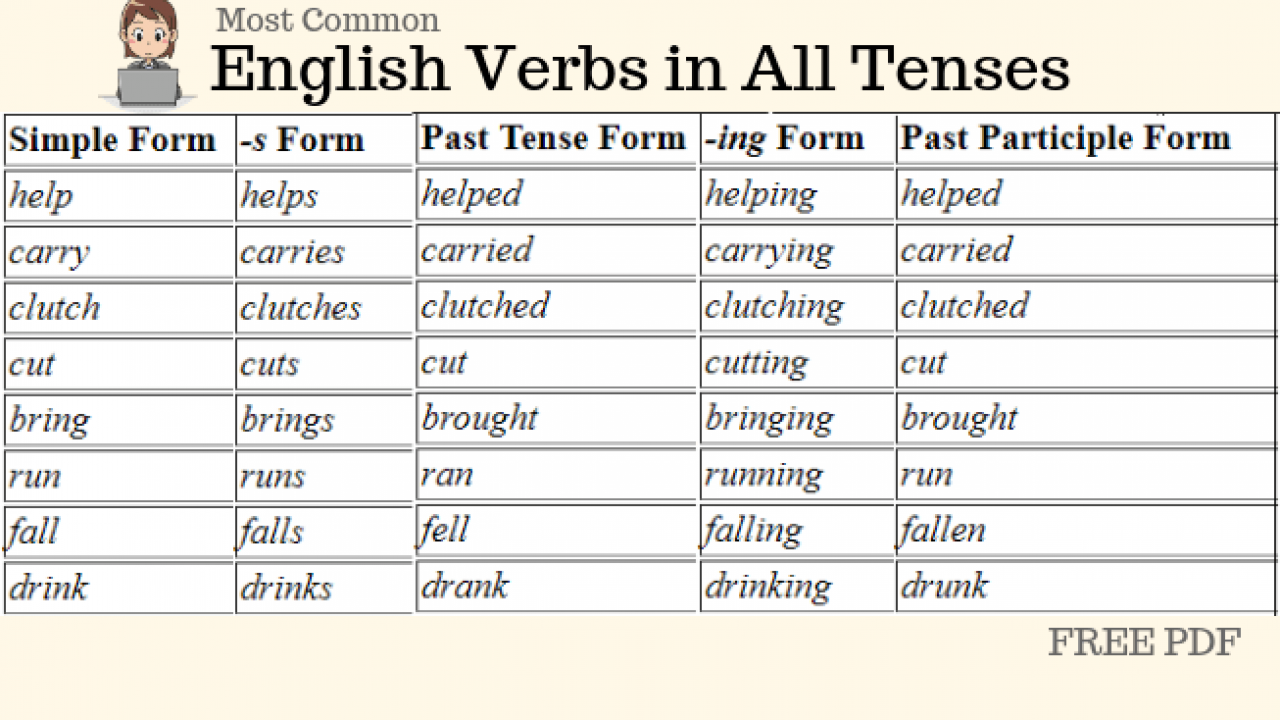 Verb forms таблица. Most common English Tenses. 1000 Most common verbs in English. Run Ran Run неправильные глаголы.