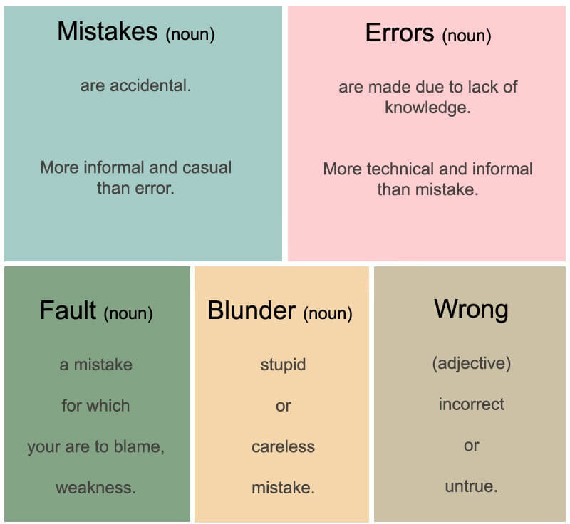 Difference Between MISTAKE, FAULT, ERROR, Wrong and BLUNDER.