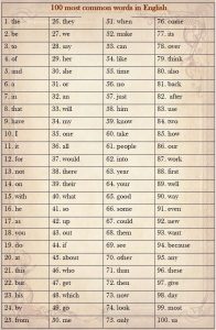 The 100 Most Common Words in English (PDF)