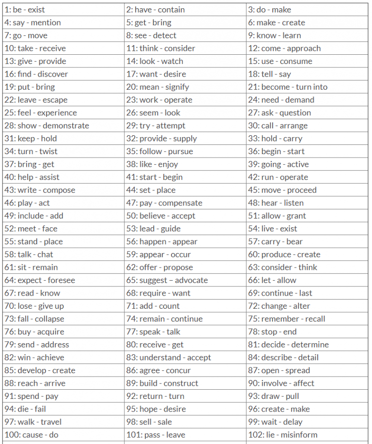 Most Common English Verbs &amp; Synonyms List (PDF)