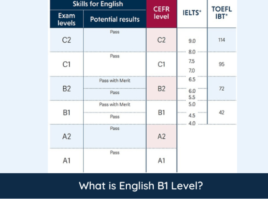 What is English B1 Level? Writing and Essay Ideas & Examples ad-mania