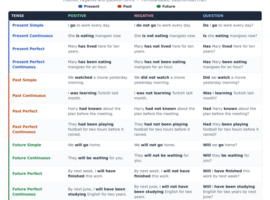 Learn 12 English Tenses with 36 Example Sentences (PDF) ad-mania
