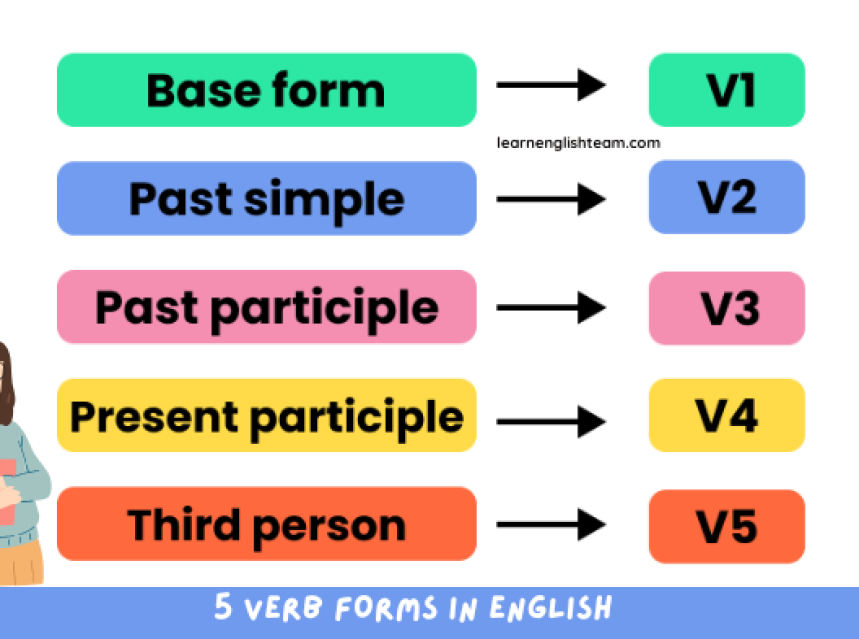 1000 English Verbs in V1 V2 V3 V4 V5 Forms – PDF Download ad-mania
