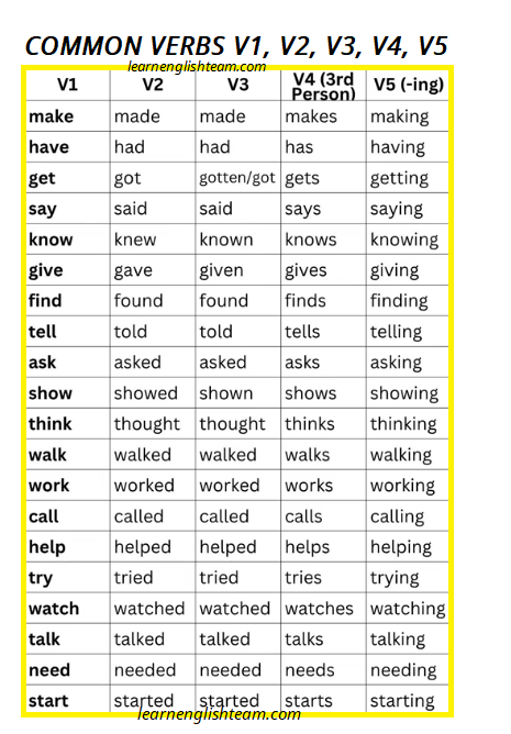 20 common verbs in their v1 v2 v3 v4 v5 forms with examples