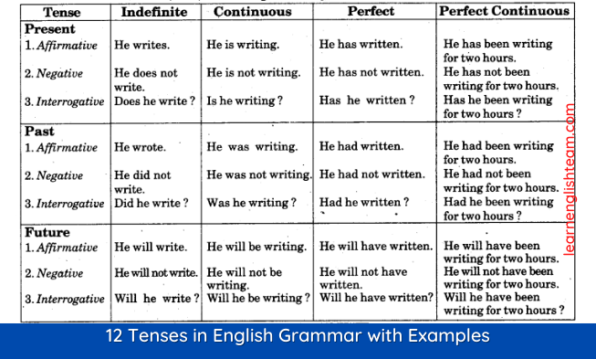 write an essay on 12 types of tenses