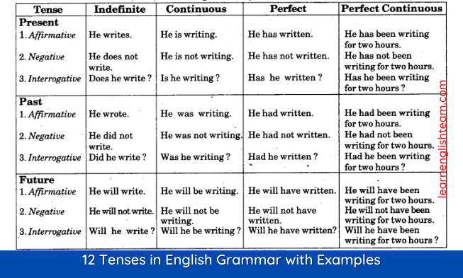 Indefinite Tenses в английском языке таблица с примерами. Past indefinite таблица. Таблица present past Continuous. Past Tenses таблица. Indefinite перевод