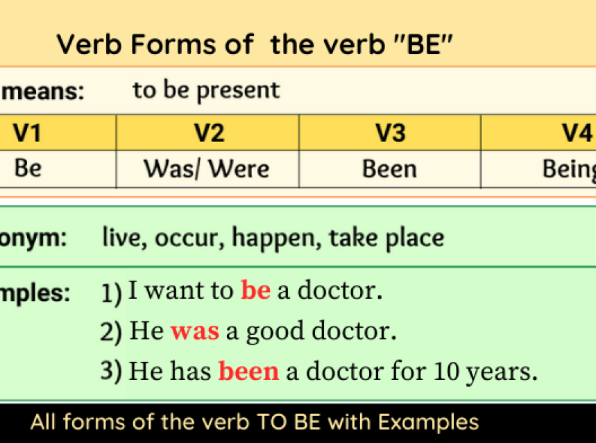 All forms of the verb TO BE and Its Usage ad-mania