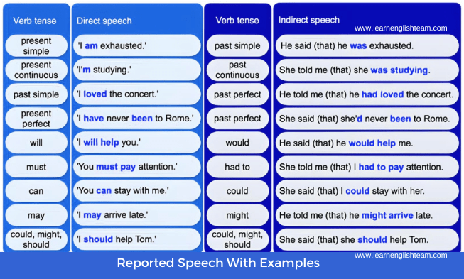 Reported Speech Useful Rules Examples Reported Speech Direct And