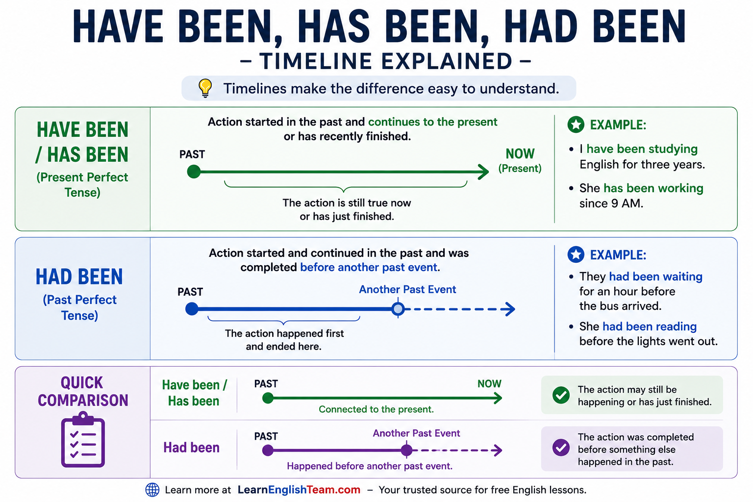 Timeline showing the difference between have been, has been, and had been with examples