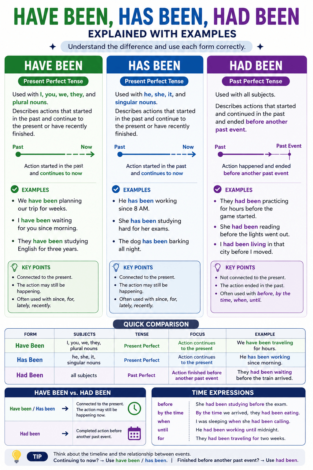Have been, has been, and had been explained with grammar rules and examples