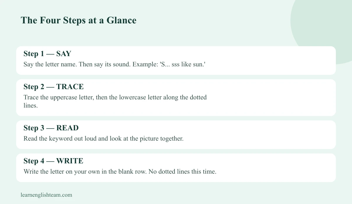 The Four Steps at a Glance reference card: say, trace, read and write