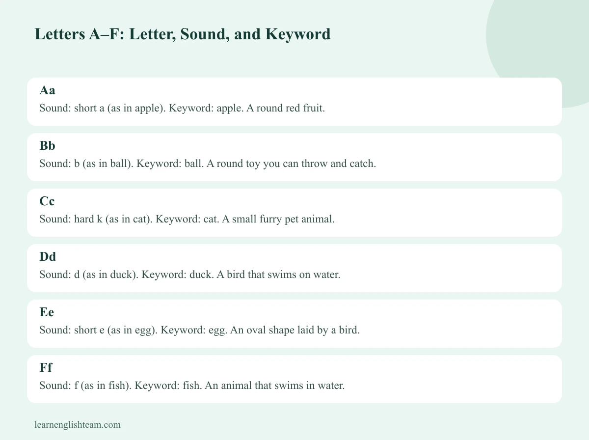 Letters A–F reference card with letters, sounds and picture words
