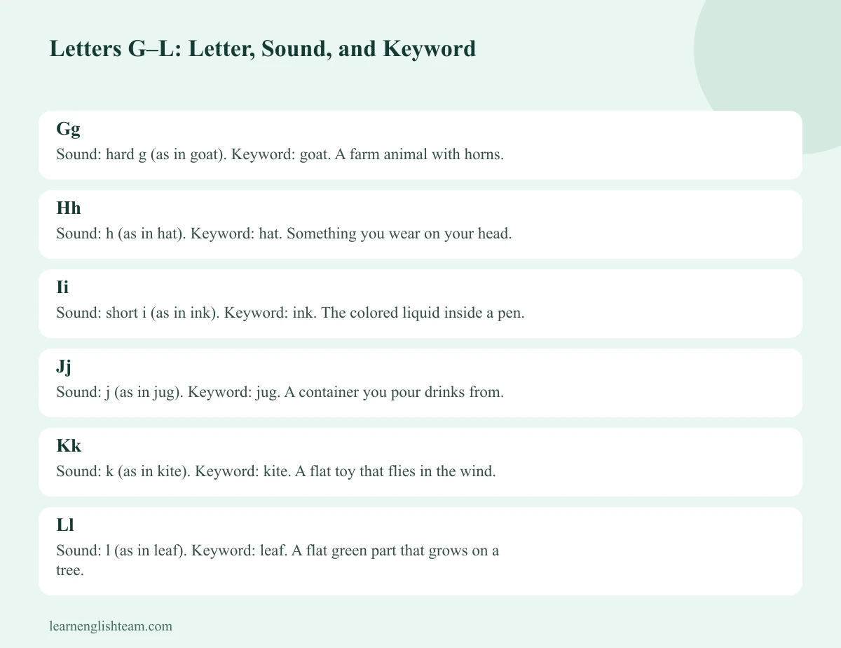 Letters G–L reference card with letters, sounds and picture words