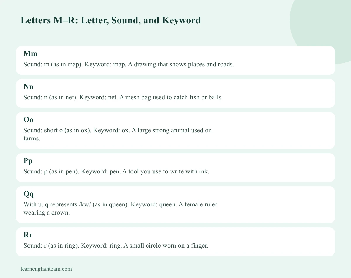 Letters M–R reference card with letters, sounds and picture words