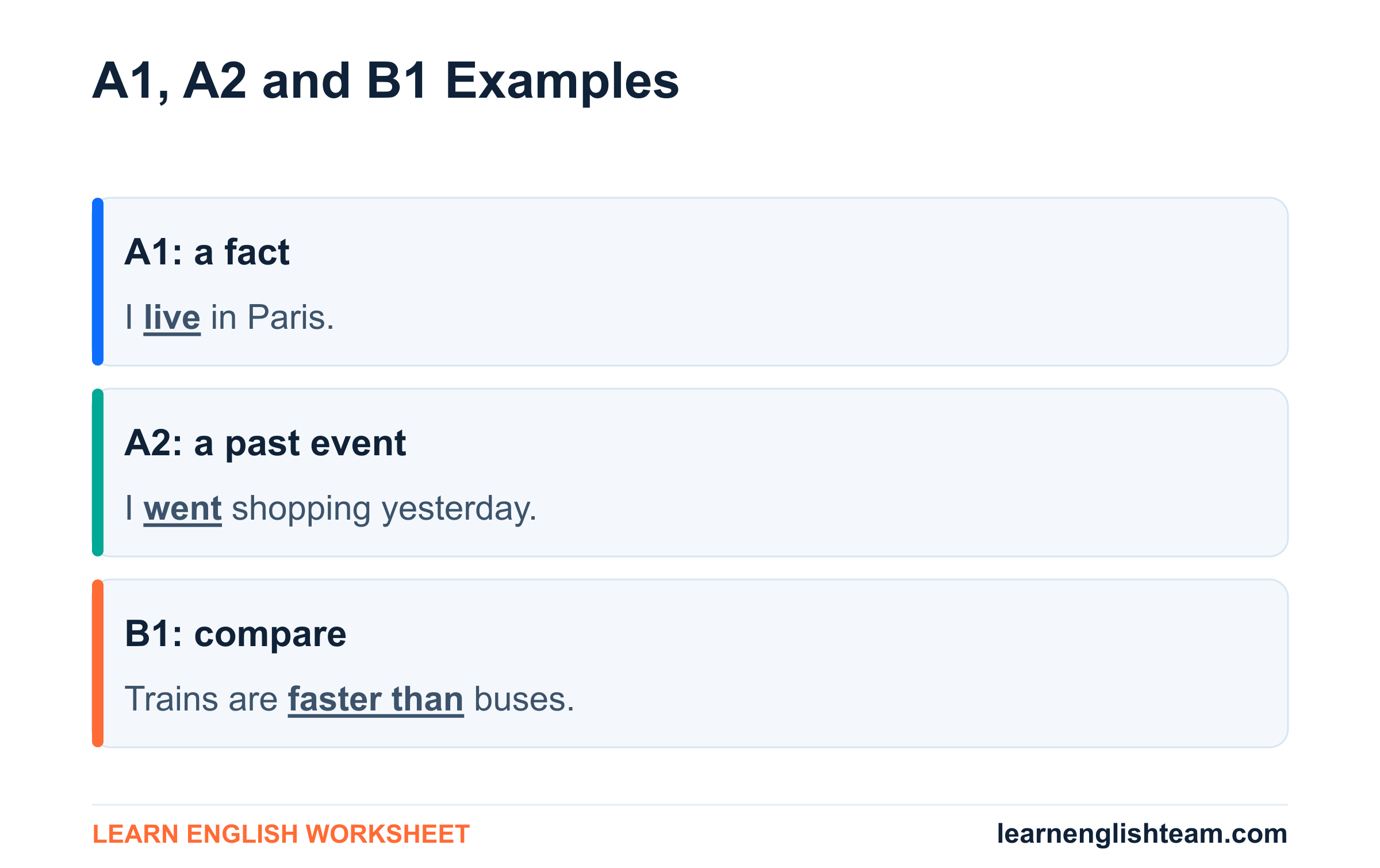 An A1 fact, an A2 past event and a B1 comparison, with the target forms highlighted.
