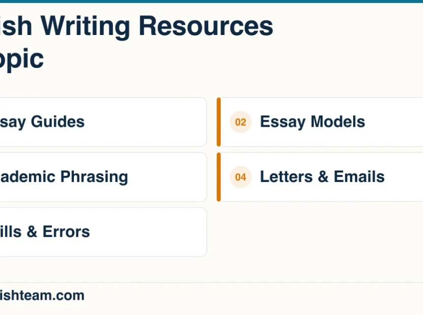 English Writing Resources by Topic English Writing Resources by Topic: a visual menu of the topics in this resource guide.