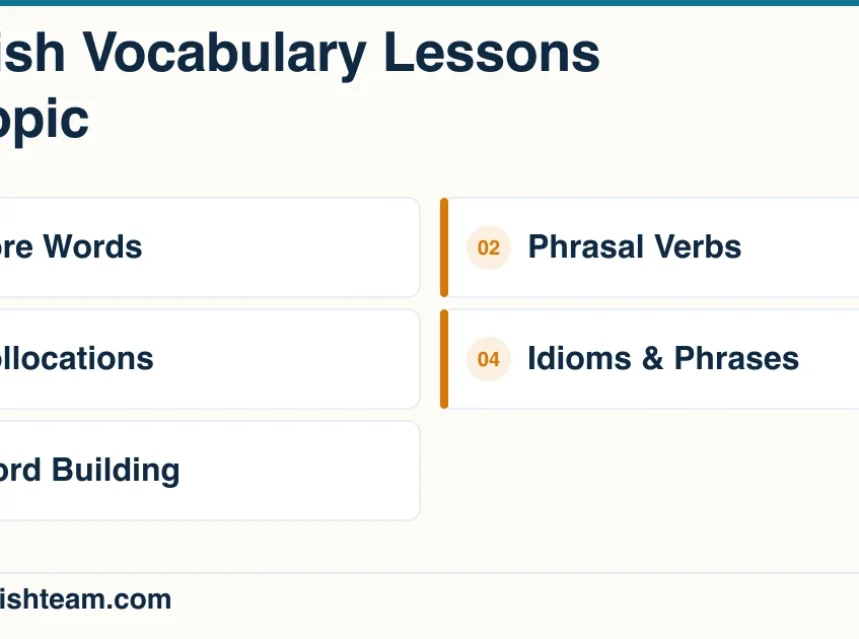 English Vocabulary Lessons by Topic English Vocabulary Lessons by Topic: a visual menu of the topics in this resource guide.