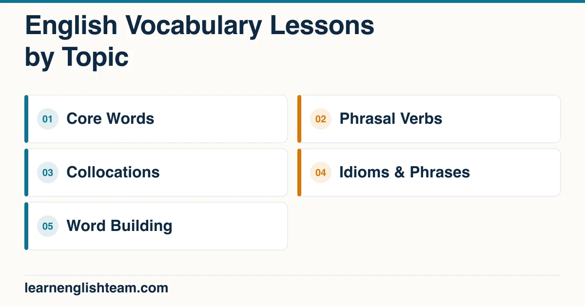 English vocabulary lessons by topic